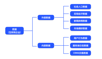 運營入門 從0到1搭建互聯網數據服務分析知識體系